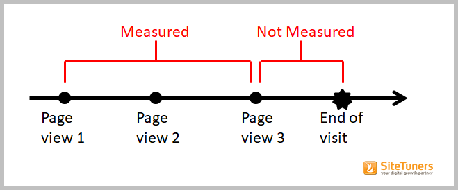 google analytics- time on site measurement- 3 pages viewed
