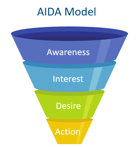 Funnel Optimization Using the AIDA Model