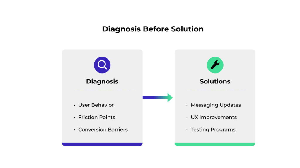 Infographic comparing diagnosis and solutions in conversion rate optimization, showing how user behavior analysis and friction identification lead to more effective website improvements.