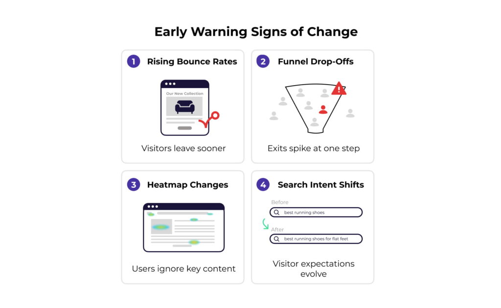 Infographic highlighting early warning signs of changing customer behavior, including rising bounce rates, funnel drop-offs, heatmap changes, and shifts in search intent.