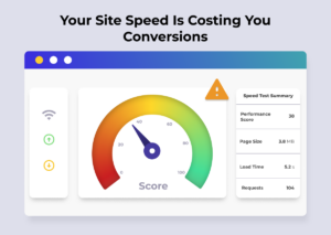 Illustration showing a website speed test dashboard with a low performance score, slow load time, large page size, and many requests, emphasizing that slow site speed hurts conversions.