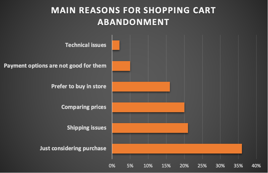 Shopping cart abandonment main reasons