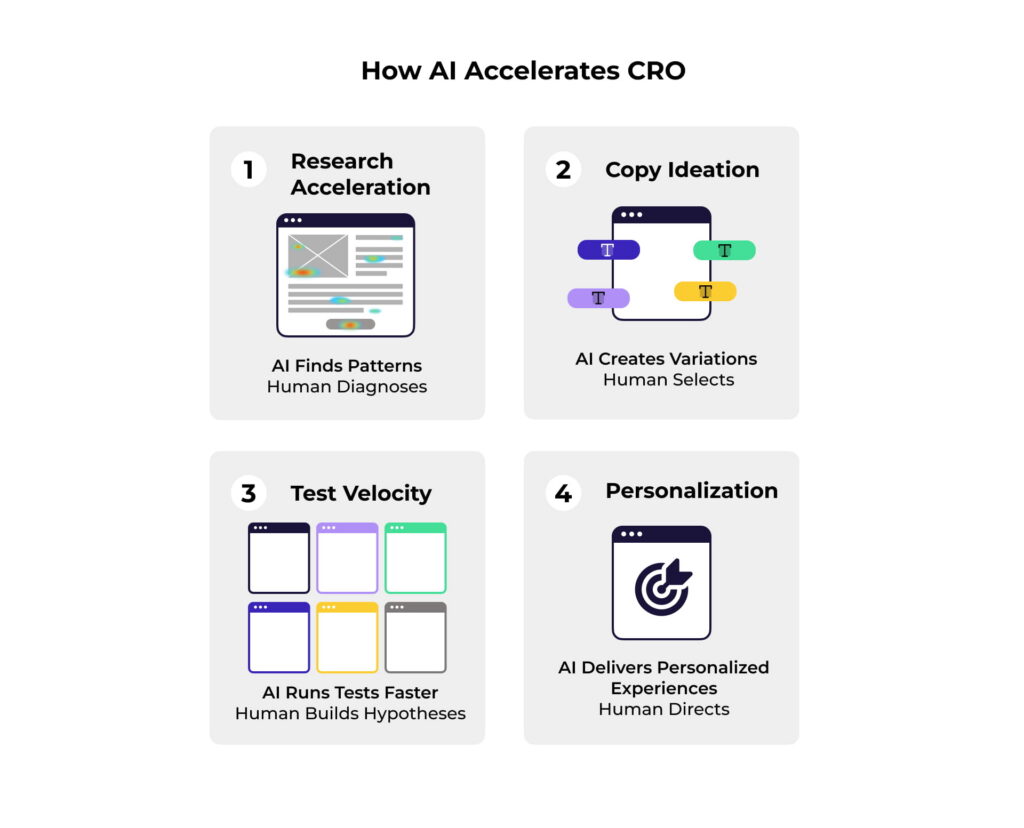 Four-card infographic showing how AI accelerates CRO through research, copy ideation, testing, and personalization while human experts provide strategy and decision-making.