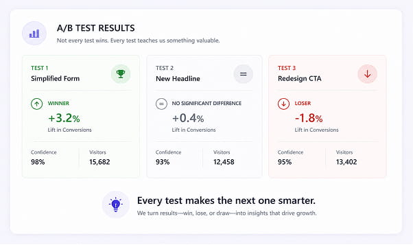 Most AB Tests Don’t Win Most AB Tests Don’t Win