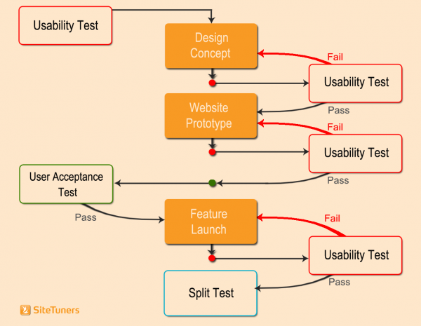 website testing checklist infographic - doing multiple usability tests with website uat in feature development - first step is a usability test followed by design concept, then a usability test, then website prototype, then a usability test, then user acceptance testing, then the feature launch, followed by another usability test, then an ab test or split test
