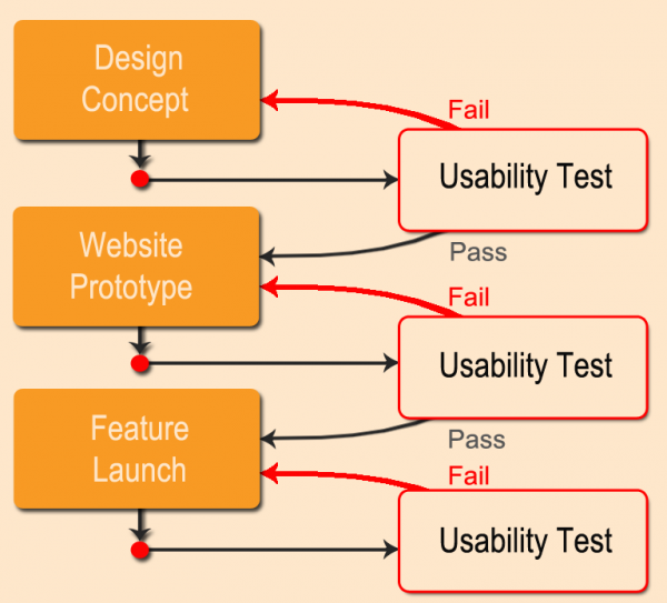 doing multiple usability tests in feature development - second part of the process - design concept followed by a usability test, followed by website prototype and then a usability test again, then feature launch then usability test yet again
