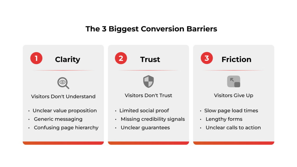 Infographic showing the three biggest conversion barriers: clarity, trust, and friction, with common issues that prevent website visitors from converting.