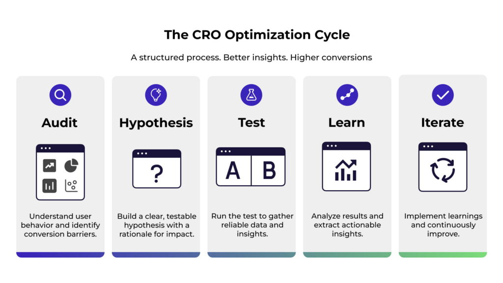 Infographic illustrating the CRO optimization cycle: audit, hypothesis, test, learn, and iterate to improve website conversions.