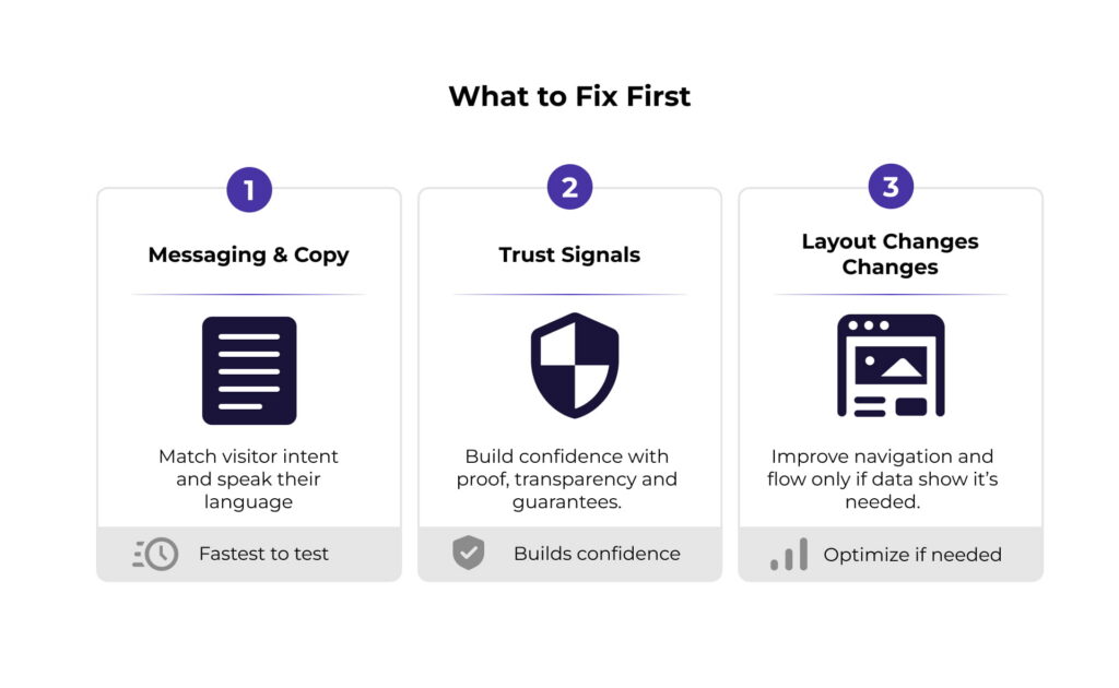 Website optimization prioritization framework showing messaging and copy, trust signals, and layout changes ranked by impact and implementation order.