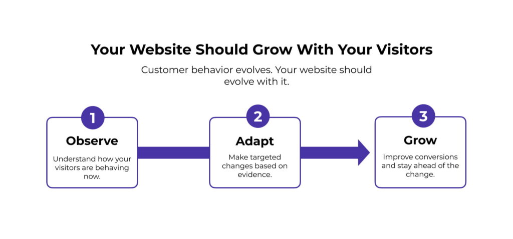 Continuous website optimization process showing how businesses can observe customer behavior, adapt experiences, and grow conversions over time.
