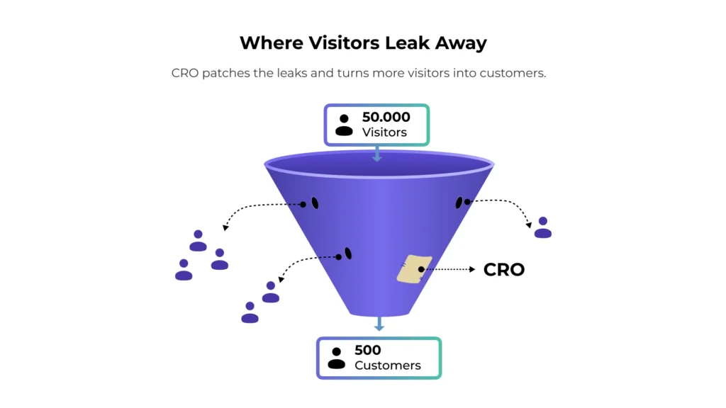 conversion funnel showing drop-off points across checkout stages