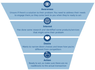 The AIDA Model: A Proven Framework for Converting Strangers Into Customers