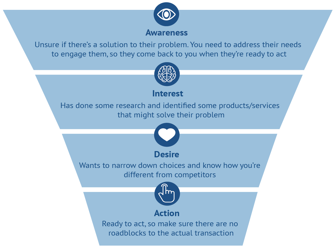 aida model shown as a funnel with description of what's important to users in the different …