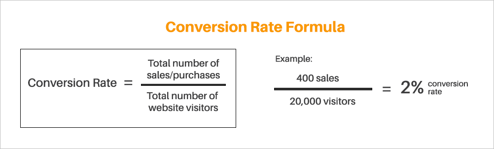 What is conversion rate optimization – conversion rate definition and formula with sample computation