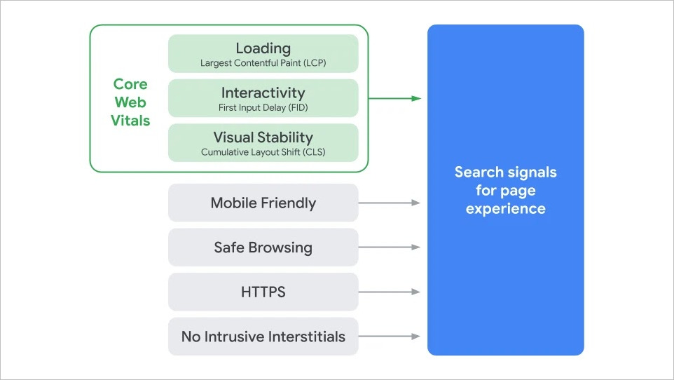 core web vitals  along with mobile friendly, safe browsing, https, and no intrusive interstitials as search signals for page experience