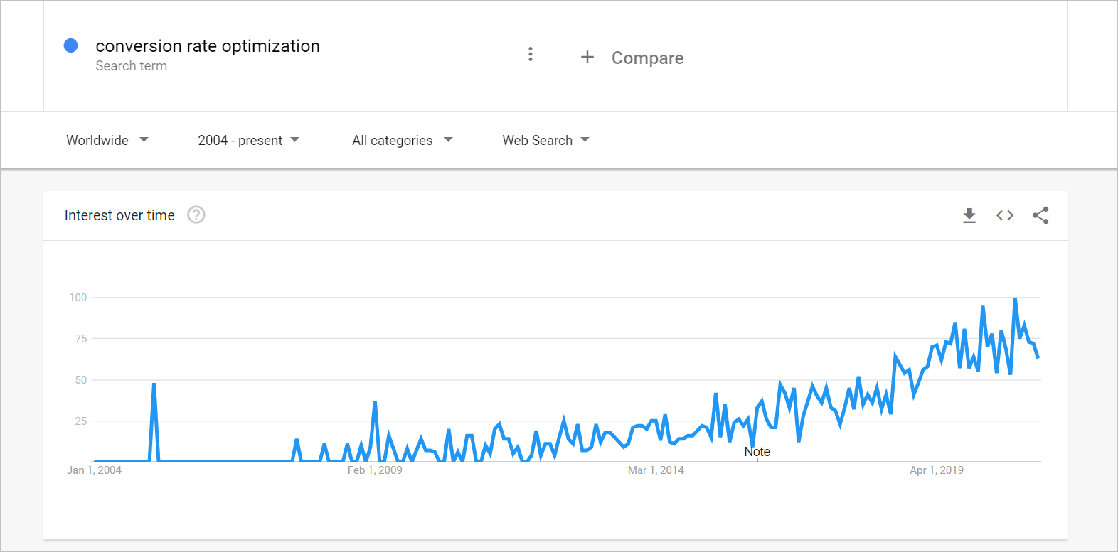 screenshot of google trends for the search term 'conversion rate optimization'. the data is for …