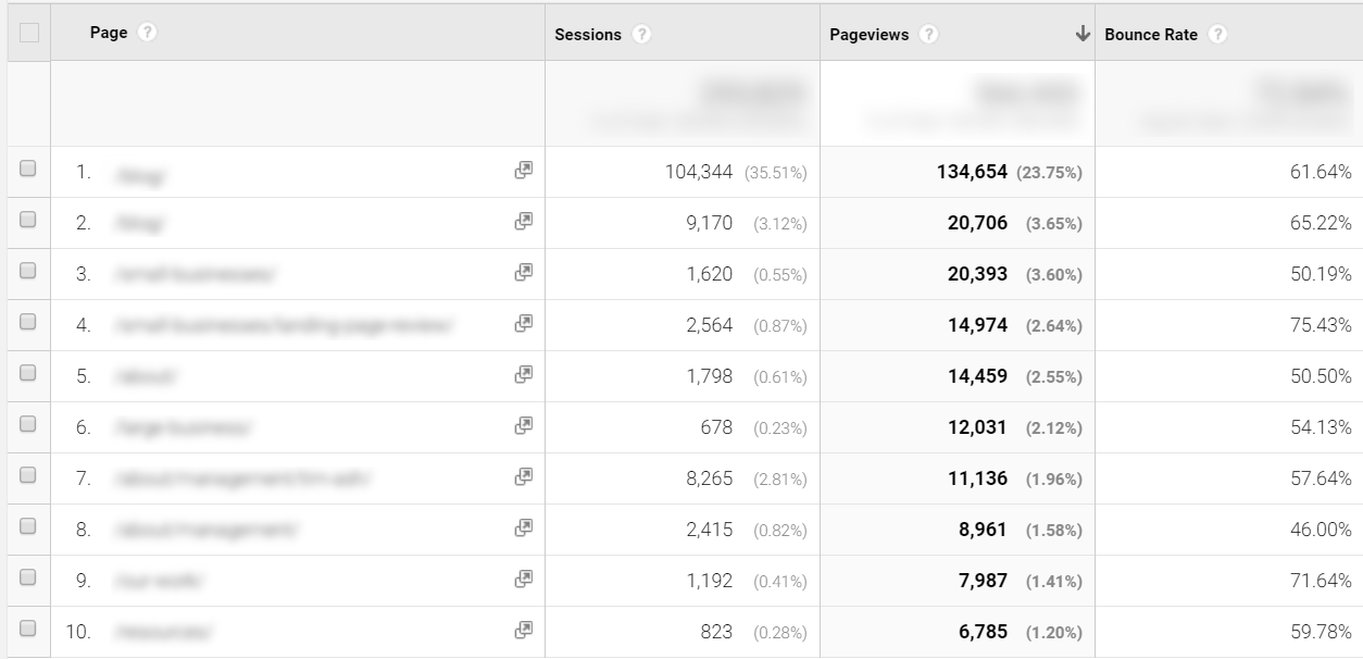 Default sort by sessions or page views example google analytics default sort by sessions or page views example