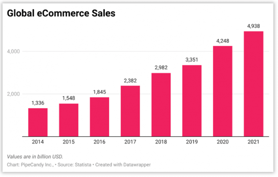 5 Ways the Pandemic Impacted E-Commerce - SiteTuners