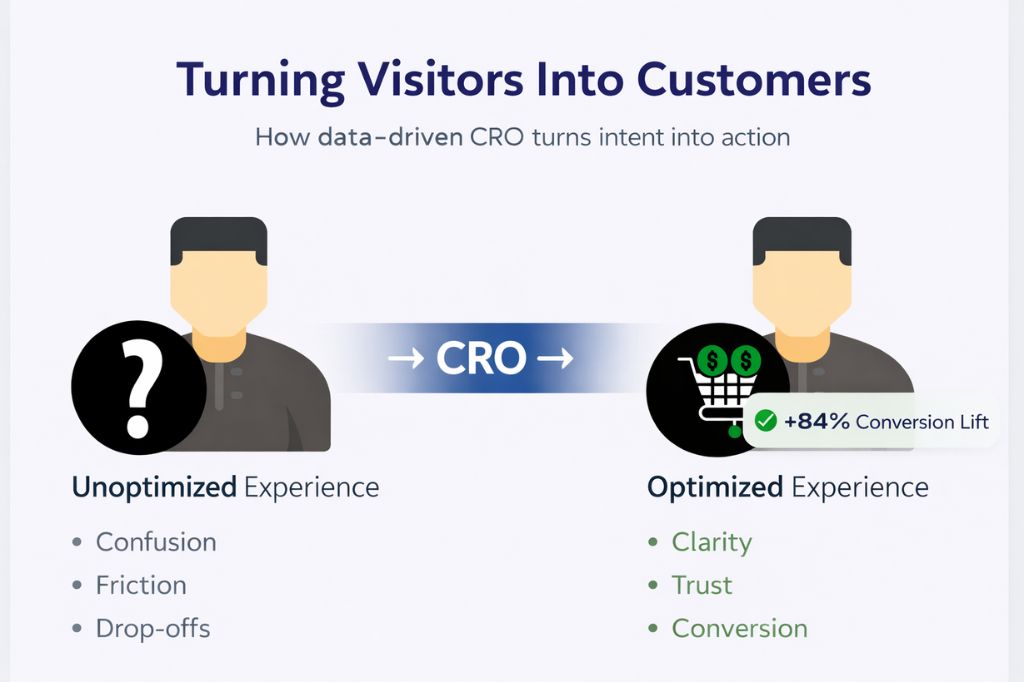 ecommerce conversion funnel - ecommerce cro agency