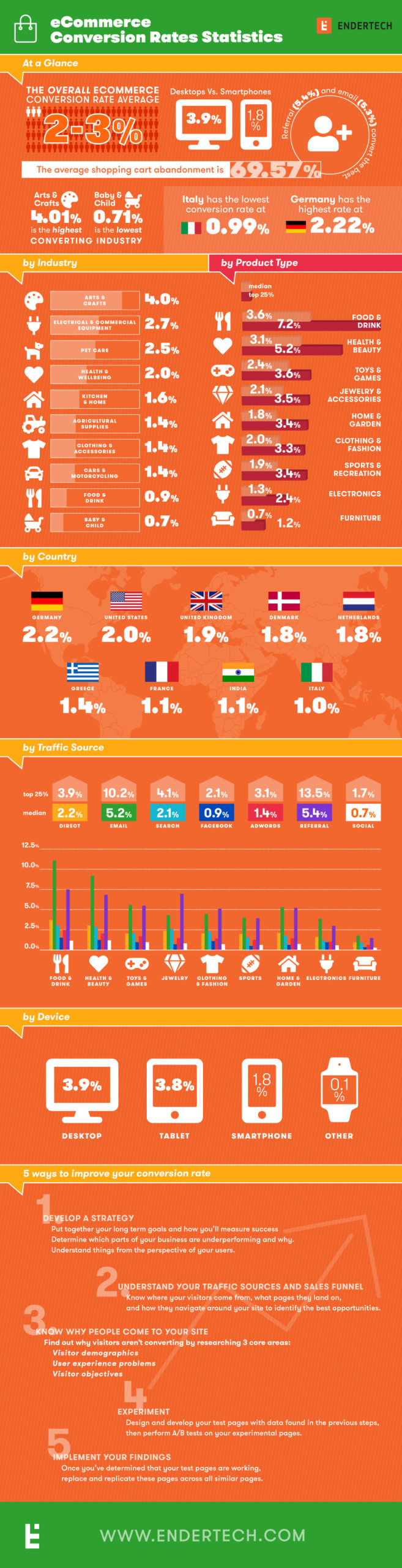 Ecommerce Conversion Rates Infographic