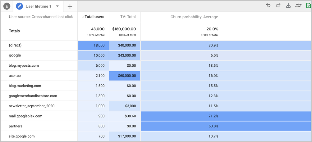 google analytics 4 interface with a list of channels, users, and lifetime value totals