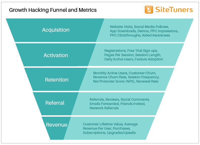 Growth Hacking Funnel and Metrics