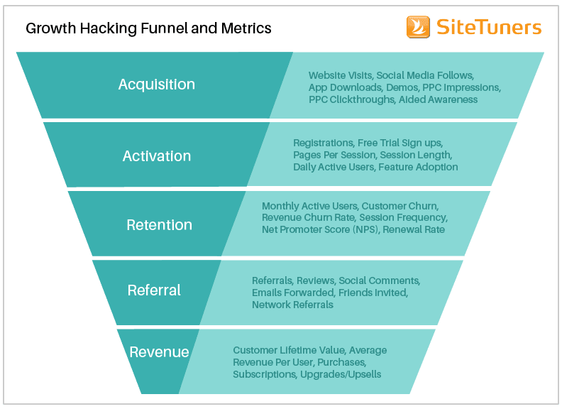 Growth Hacking Funnel and Metrics