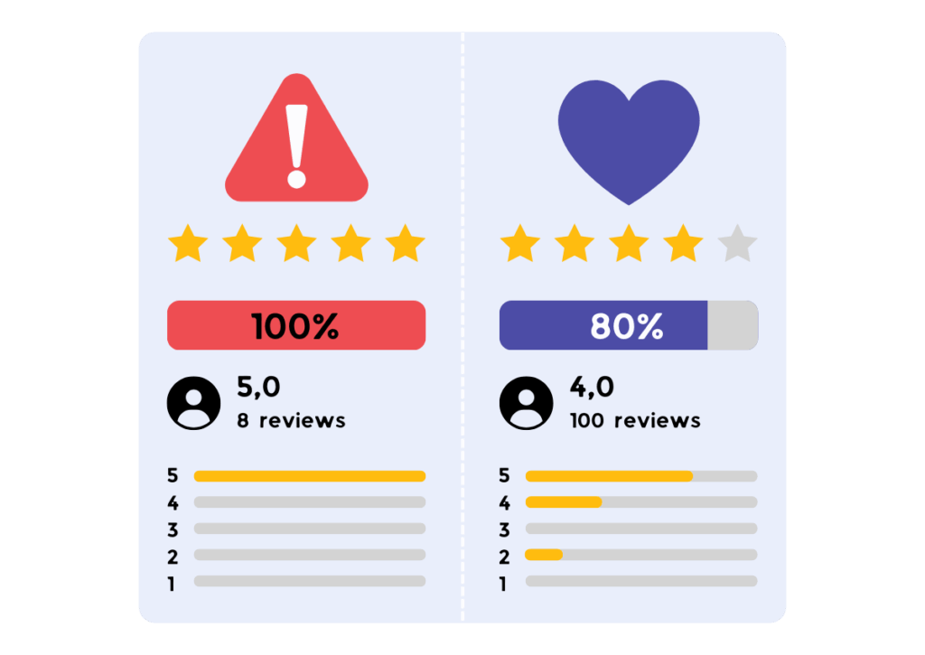 According to PowerReviews, up to 80% of reviews come from strategic post-purchase follow-ups. 
But the psychology of how you ask matters enormously. This image shows a representation of that statistic
