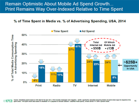 Mary Meeker Time Vs Ad Spend 16