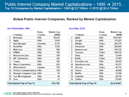 Mary Meeker Top Internet Companies 6