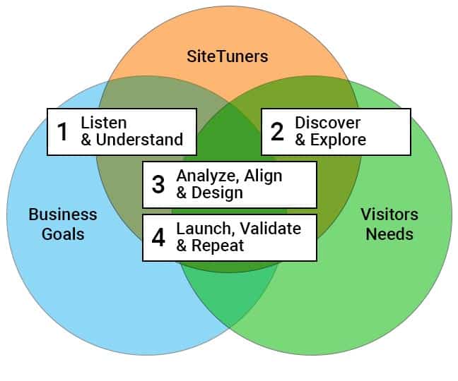 SiteTuners 4-step methodology. Step 1 listen and understand. Step 2 discover and explore. Step 3 analyze, align and design. Step 4 launch, validate and repeat.