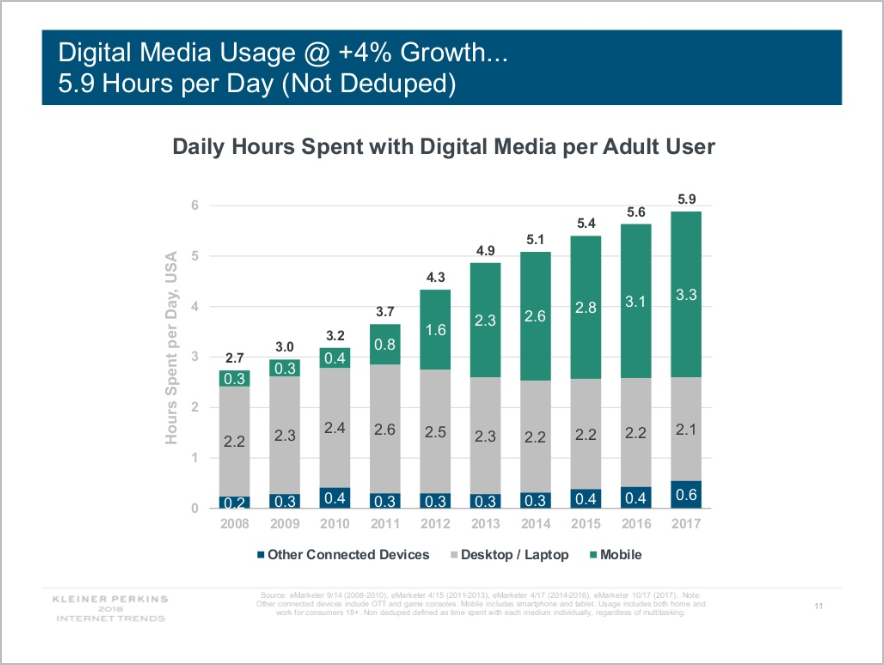 kleiner perkins 2018 internet trends - digital media consumption - 2008 to 2017