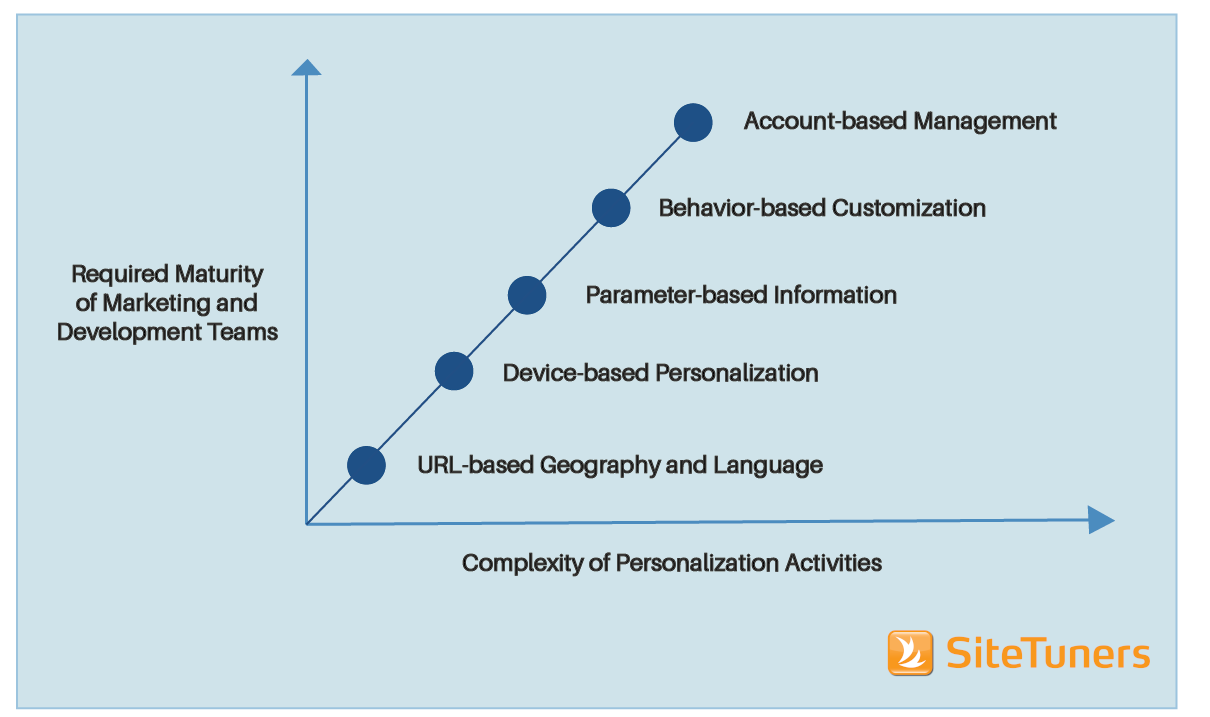 graph showing the relationship between required maturity of marketing and development teams and the complexity of website personalization activities. the complexity of personalization activities are stacked from simple to complex: 1. url-based geography and language, 2. device-based personalization, 3. parameter-based information, 4. behavior-based customization, and 5. account-based management 