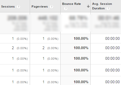 Sorted By Bounce Rate