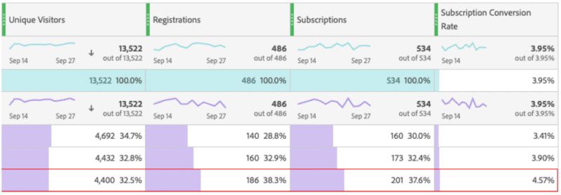 Screenshot from the testing platform that displays a graph highlighting where the free trial registrations were increased by 32.98%, and where the annual paid subscription rate increased by 34.02%